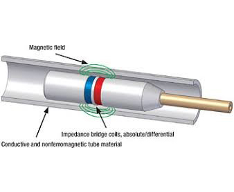 Eddy current tube inspection